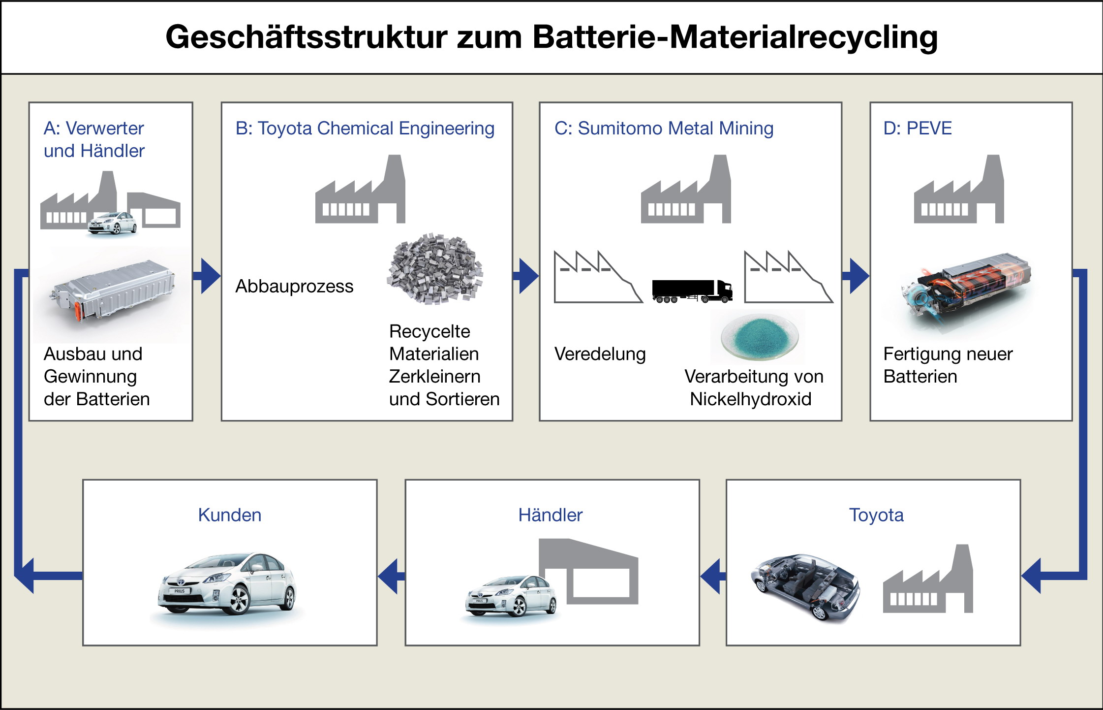 Batterie Recycling