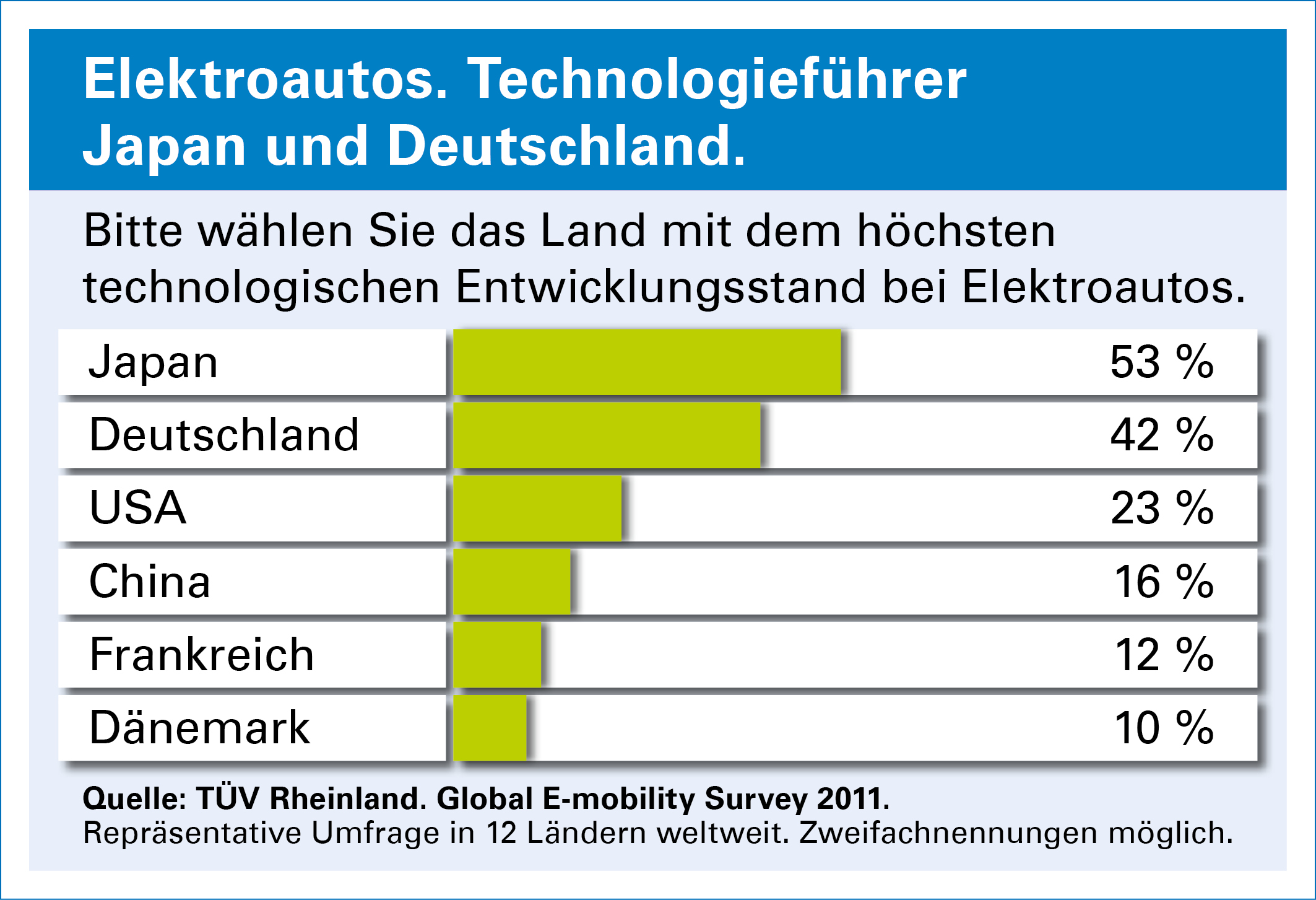 Technologiefuehrer bei Elektroautos