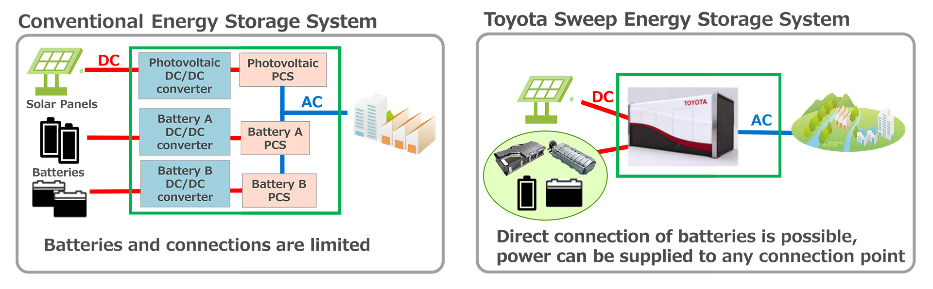 Toyota entwickelt mit Partnern großvolumigen Energiespeicher