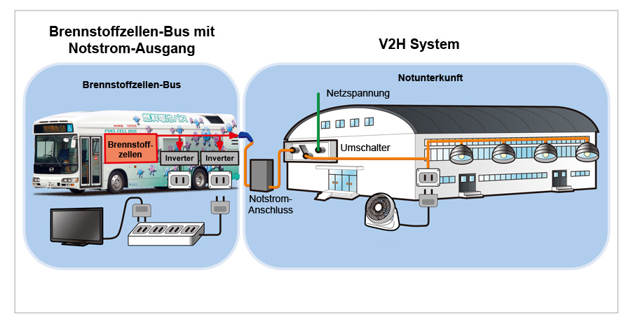 Toyota entwickelt Brennstoffzellenbus mit Stromanschluss