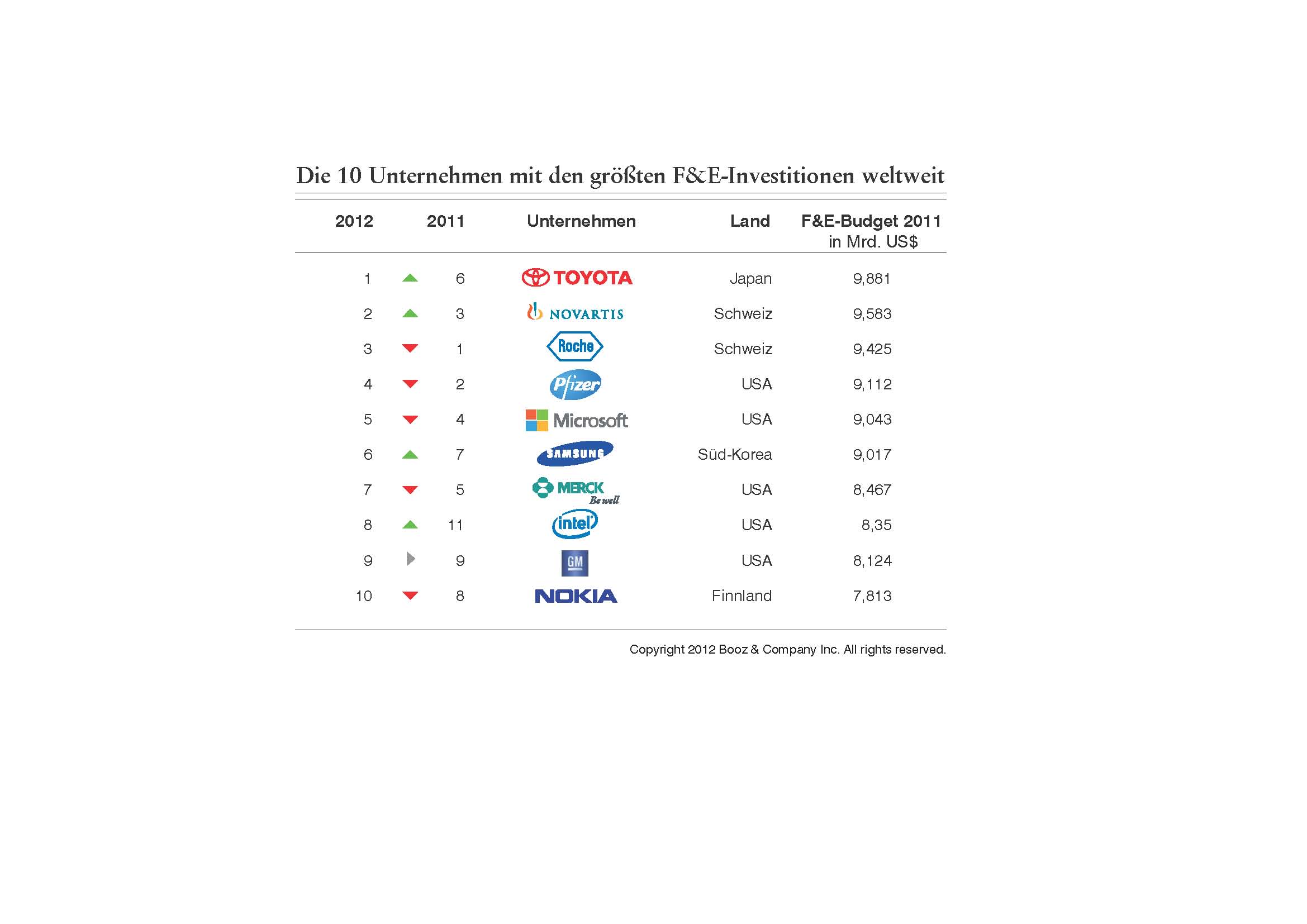 BoozCo_2012-Innovation1000-ranking_10-20-Unternehmen-mit-den-groessten-FE-Investitionen-weltweit_Page_1