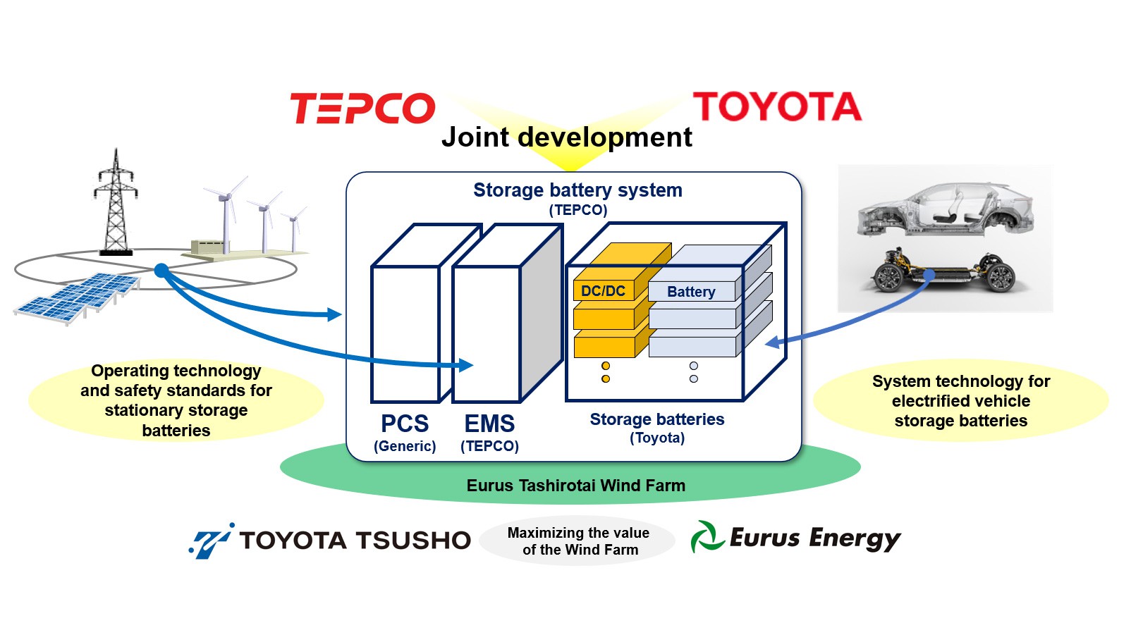 Batterien aus Toyota E-Fahrzeugen werden zu Energiespeichern<br>
Recycling sichert stabile Energieversorgung 