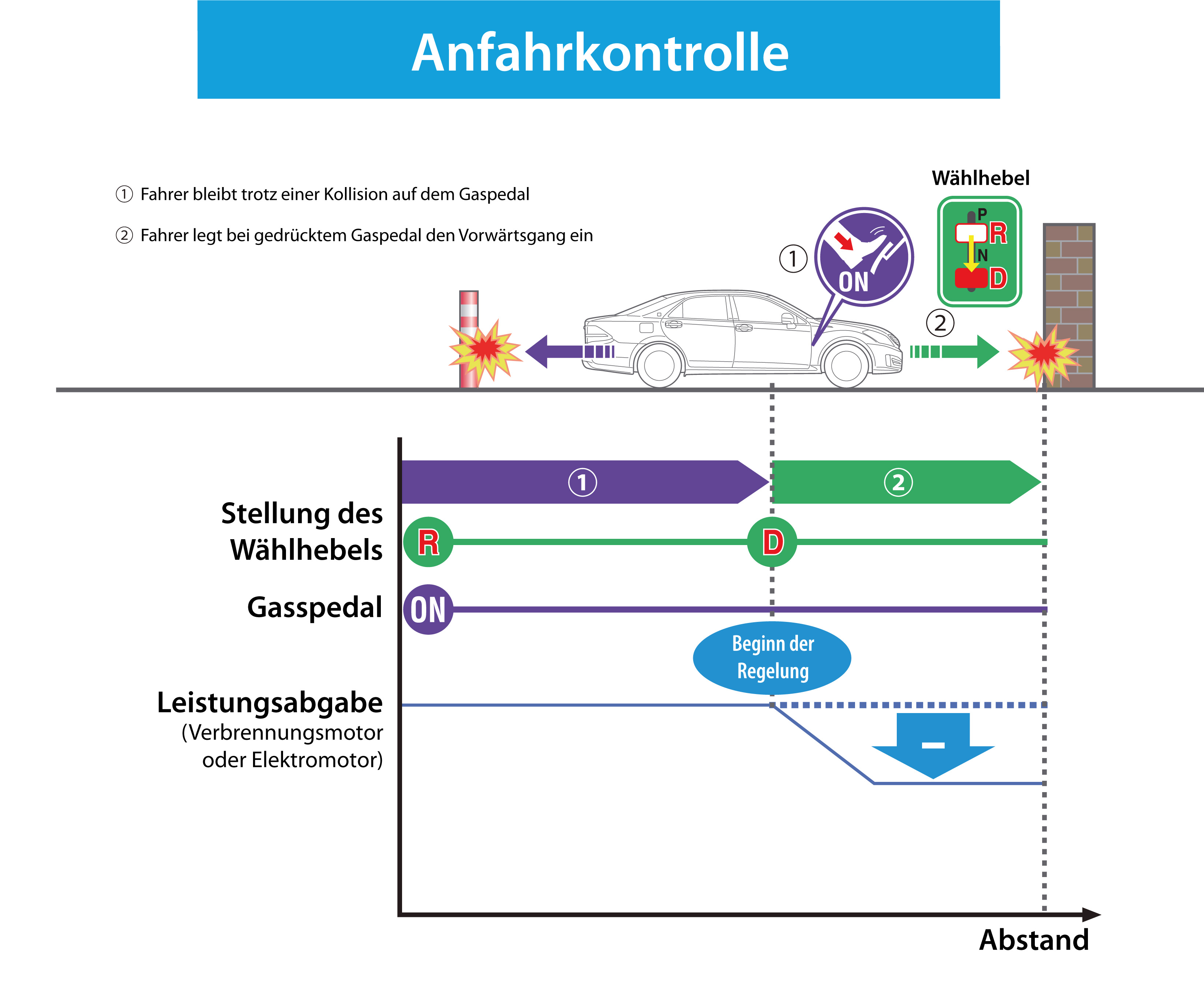 Anfahrkontrolle