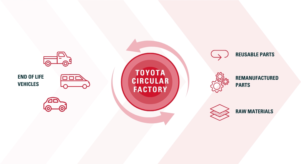 Neues Toyota Werk zur Verwertung von Altfahrzeugen geplant<br>
Toyota Circular Factory für systematisches Recycling und weniger CO<sup>2</sup>-Emissionen