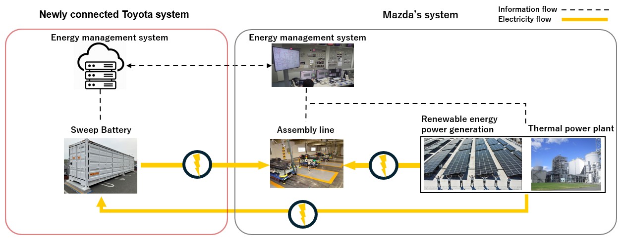 Toyota und Mazda starten Praxistests mit Energiespeichersystem aus wiederverwendeten Fahrzeugbatterien<br>
Beginn der siebenmonatigen Testphase im August 2025