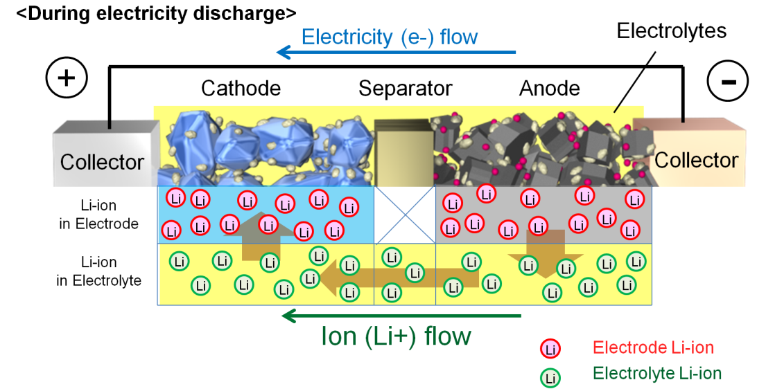 Toyota entwickelt neue Analysemethode für Lithium-Ionen-Batterien - Ionenbewegung