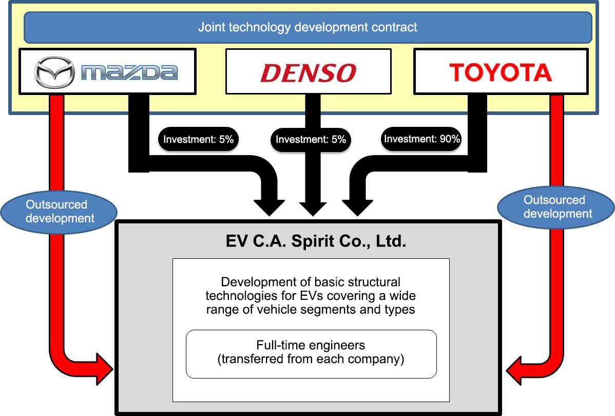 Mazda Denso and Toyota Sign Joint Technology Development Contract