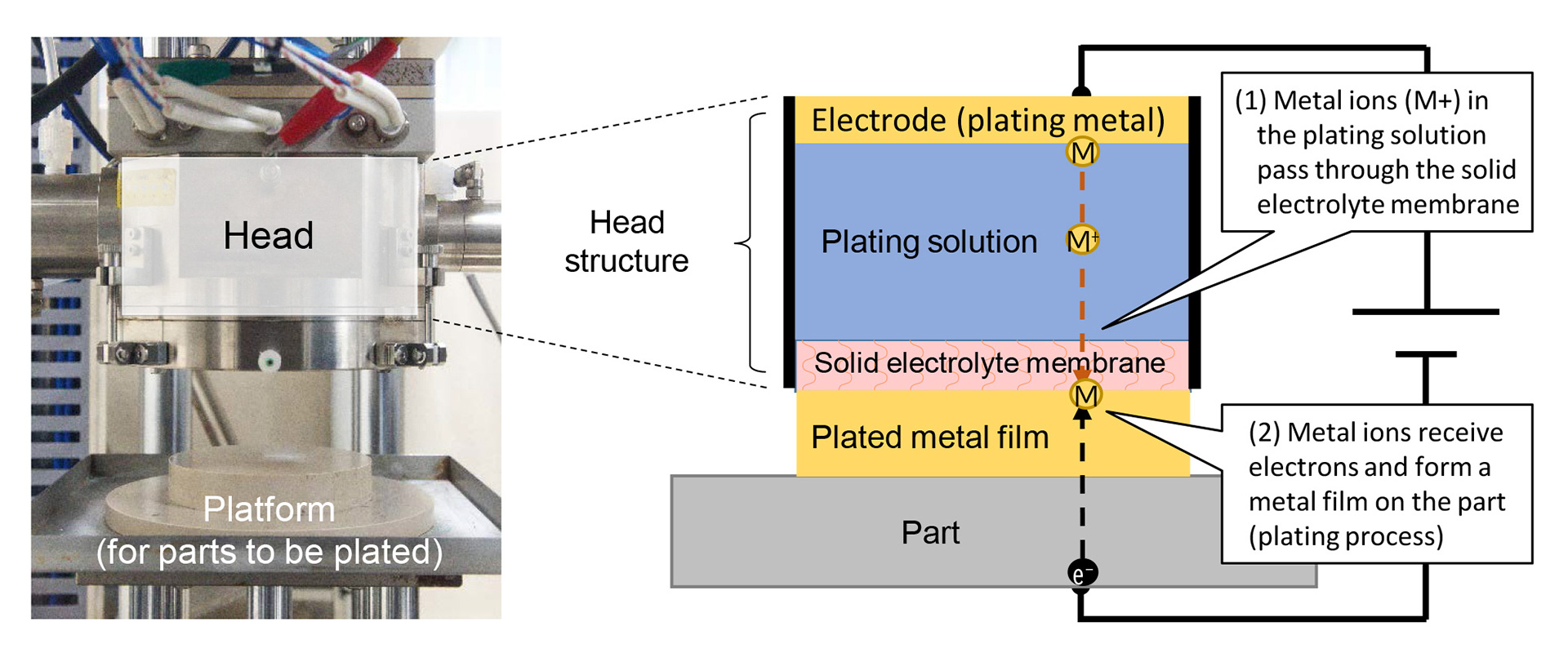 Characteristics of the stamping-type plating machine (head structure)